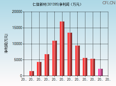 301395财务指标图