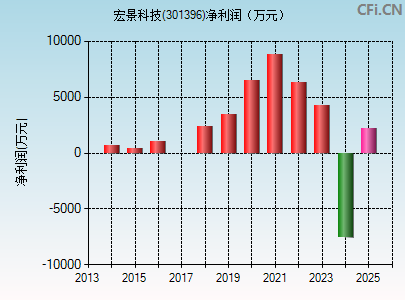 301396财务指标图