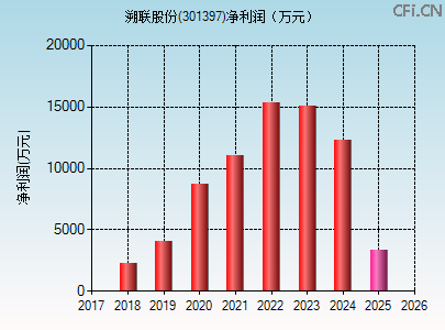 301397财务指标图