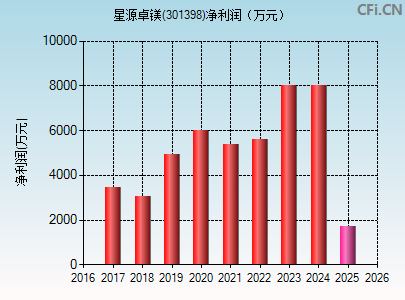 301398财务指标图