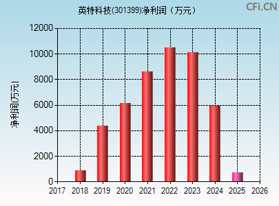 301399财务指标图