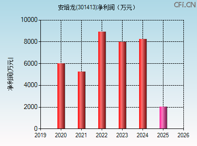 301413财务指标图