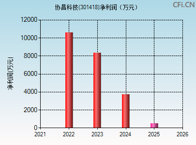 301418财务指标图