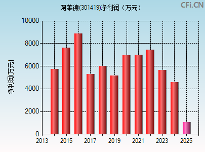 301419财务指标图