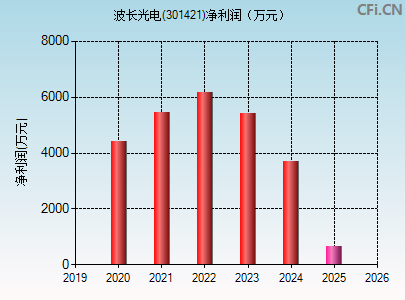 301421财务指标图