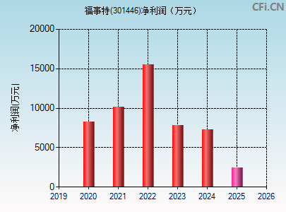 301446财务指标图