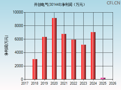 301448财务指标图