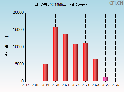 301456财务指标图