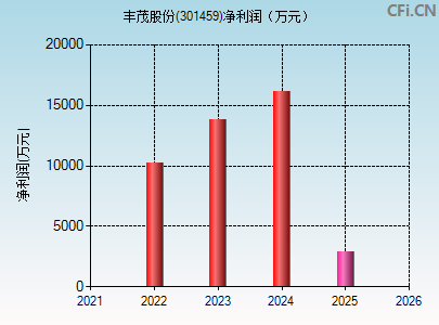 301459财务指标图