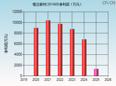 301469财务指标图