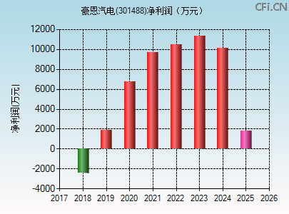 301488财务指标图