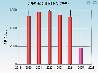 301489财务指标图