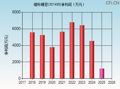301499财务指标图