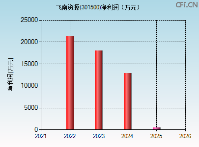 301500财务指标图