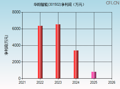301502财务指标图