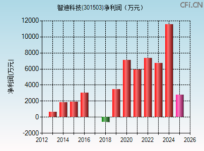 301503财务指标图