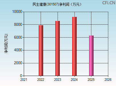 301507财务指标图