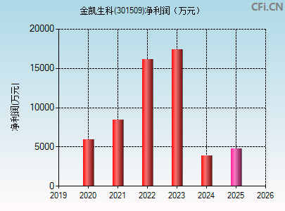 301509财务指标图