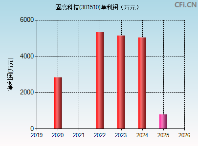 301510财务指标图