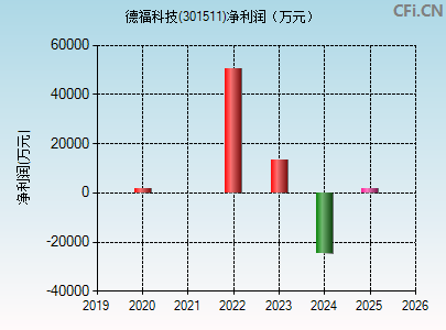 301511财务指标图
