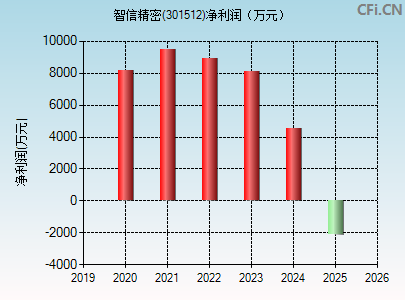 301512财务指标图