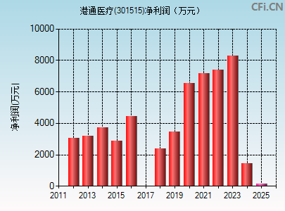 301515财务指标图