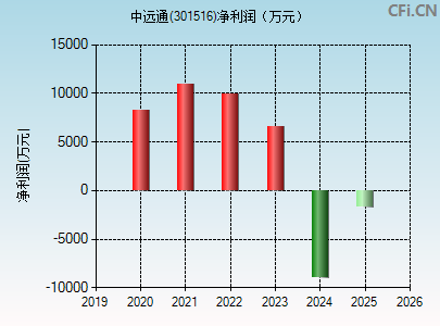 301516财务指标图