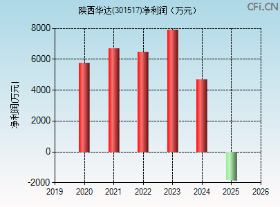 301517财务指标图