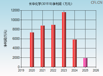 301518财务指标图