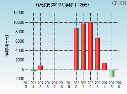 301519财务指标图