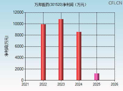 301520财务指标图