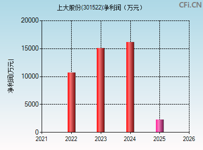 301522财务指标图