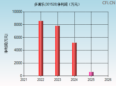 301528财务指标图