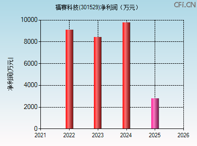 301529财务指标图