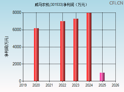 301533财务指标图