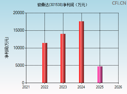 301538财务指标图