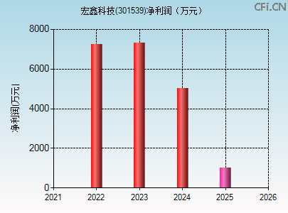 301539财务指标图