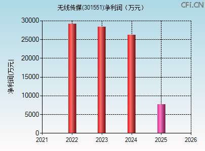 301551财务指标图