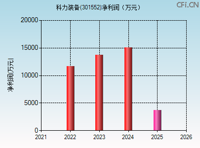 301552财务指标图