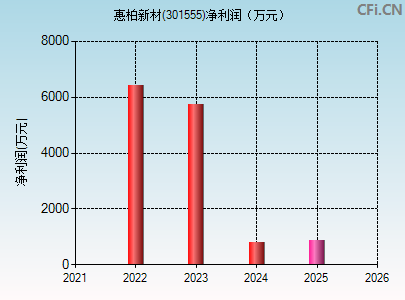 301555财务指标图