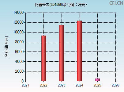 301556财务指标图