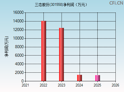 301558财务指标图