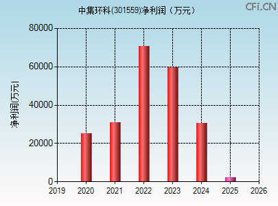 301559财务指标图