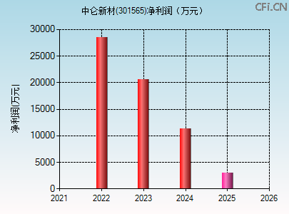 301565财务指标图