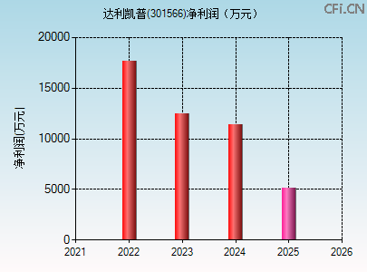 301566财务指标图