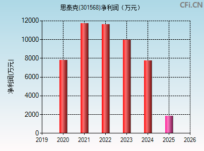 301568财务指标图