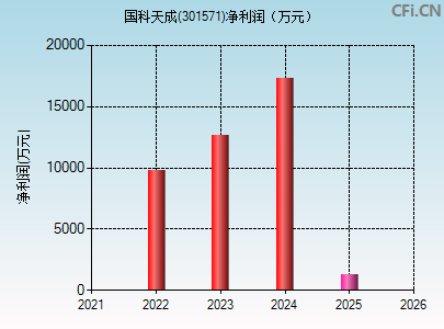 301571财务指标图