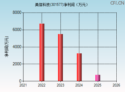 301577财务指标图