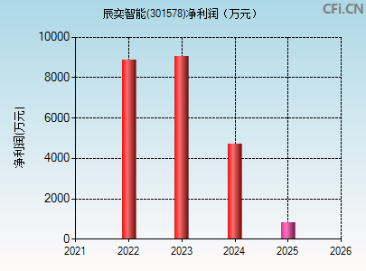 301578财务指标图