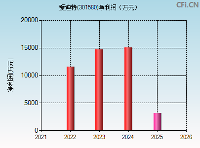 301580财务指标图